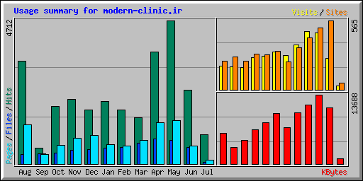 Usage summary for modern-clinic.ir
